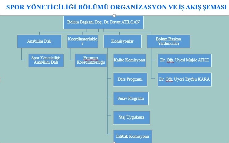 Spor Yöneticiliği Bölümü Organizasyon ve İş Akış Şeması